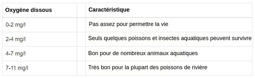 Tableau avec deux colonnes intitulées oxygène dissous et caractéristique. 0 à 2 mg par L est insuffisant pour le maintien de la vie. 2 à 4 mg par L ne permet qu'à quelques poissons et insectes aquatiques de survivre. 4 à 7 mg par L est bon pour de nombreux animaux aquatiques. 7 à 11 mg par L est très bon pour la plupart des poissons de cours d'eau.