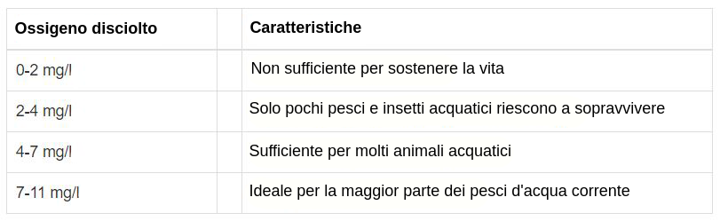 Tabella con due colonne intitolate 