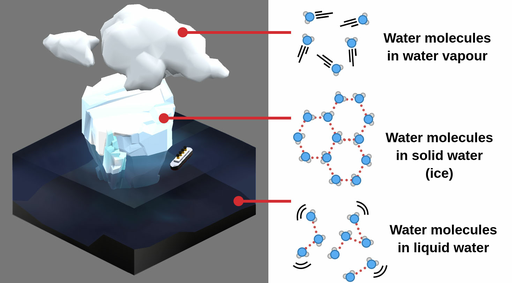 Water Molecules Liquid Solid Gas