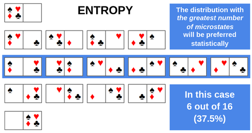 Four different cards are placed into a box with two rooms. There are sixteen of these boxes and they are arranged into five rows. The distribution of boxes over these rows is based on the number of cards in each room. Row one and five have one box each and the boxes have all four cards in one room. Rows two and four have four boxes each and the boxes have three cards in one room and one card in the other room. Row three has six boxes and the boxes have an equal number of cards are in each room. Since row three has the greatest number of boxes, these boxes will be preferred statistically. There is a six out of sixteen chance of choosing a box with an equal number of cards in each room.