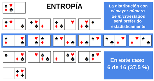 Cuatro cartas diferentes colocadas de distintas maneras en una caja con dos compartimentos. Hay 16 cajas dispuestas en cinco filas. En cada fila están todas las combinaciones de cartas posibles para una distribución concreta entre los dos compartimentos. La fila uno y la cinco tienen una caja cada una; en ambas, las cuatro cartas están en un solo compartimento (el izquierdo en la fila uno y el derecho en la fila cinco). Las filas dos y cuatro tienen cuatro cajas cada una y en cada una de ellas, uno de los compartimentos contiene tres cartas (el izquierdo en la fila uno y el derecho en la fila cinco) y el otro una. La fila tres tiene seis cajas y en todas ellas ambos compartimentos contienen el mismo número de cartas. Recuadro de texto que señala la fila tres: «La distribución con mayor número de microestados estará favorecida estadísticamente». En otro recuadro igual: «En este caso, 6 de 16 (37,5 %)».