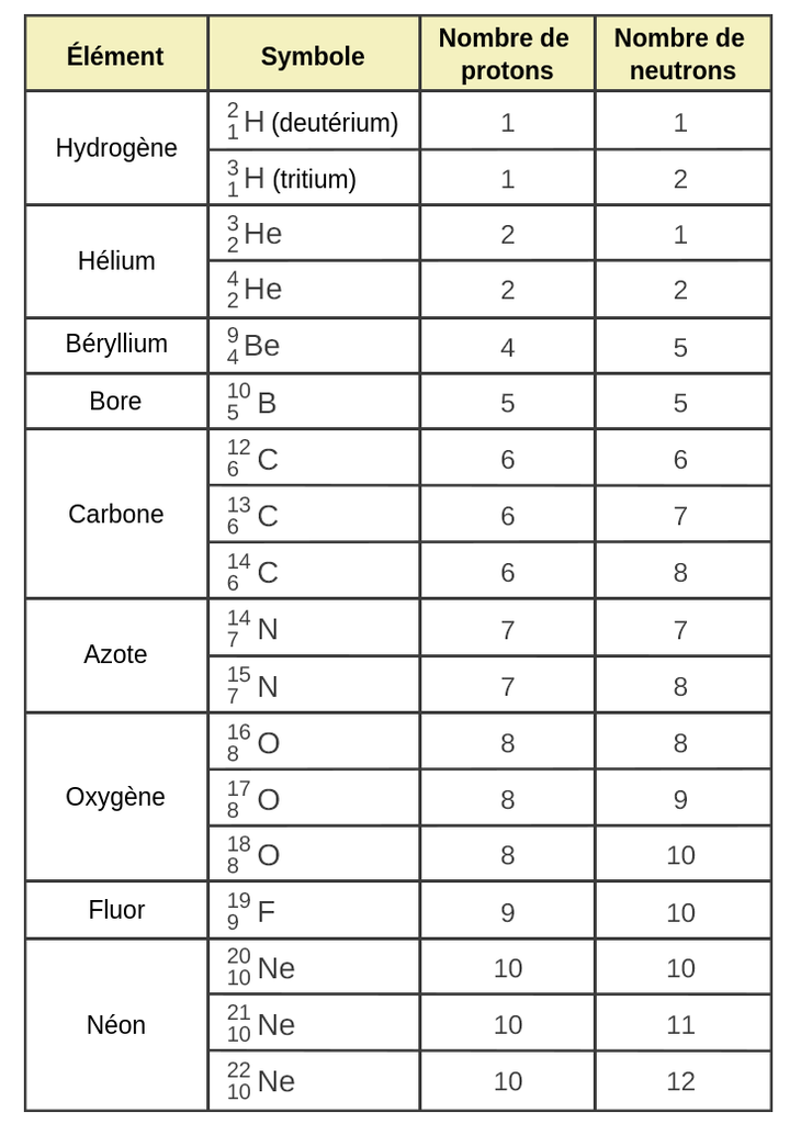 le-tableau-des-isotopes-courants-labster