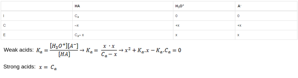 可以用来计算酸与水反应三个不同阶段中酸、水合氢离子和共轭碱的浓度的表格。反应阶段为I，即初始阶段，C，即转变阶段，E，即平衡阶段。表的内容如下。酸的浓度:在初始阶段，等于C下标A，这是初始酸的浓度，在变化阶段，等于负X，这是解离过程中的浓度变化，在平衡阶段，等于C下标A - X初始阶段为0，变化阶段为正X，平衡阶段为X。共轭碱浓度:在初始阶段，等于零，在变化阶段，等于正X，在平衡阶段，等于X，对于强酸，X等于酸的初始浓度。对于弱酸，X必须用酸解离常数的公式来计算，即Ka等于水合氢离子的浓度乘以共轭碱的浓度，再除以酸的浓度。将ICE图中处于平衡相的浓度值代入，方程变成Ka等于X乘以X除以酸的初始浓度减去X，这个方程可以重新排列成X的平方加上酸的解离常数乘以X减去酸的初始浓度等于零。然后可以对X求出这个方程，用X的值填入ICE表。