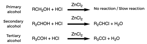 In the first reaction, a primary alcohol reacts with hydrochloric acid in the presence of zinc chloride. The result is no reaction or a very slow reaction. In the second reaction, a secondary alcohol reacts with hydrochloric acid in the presence of zinc chloride. The products formed are an alkyl halide, R 2 C H C l, and water. In the third reaction, a tertiary alcohol reacts with hydrochloric acid in the presence of zinc chloride. The products formed are an alkyl halide, R 3 C C l, and water.