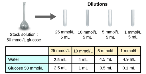 Serial dilution