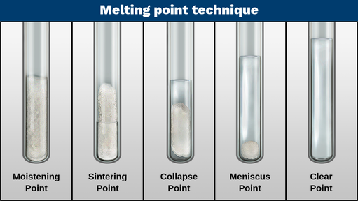 An image displaying the stages of a solid melting. In the order or stages: moistening point, sintering point, collapse point, meniscus point, and clear point