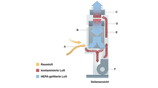 Die Raumluft strömt durch die Vorderseite ein. HEPA-gefilterte Luft strömt von oben nach unten und drückt verunreinigte Luft durch Öffnungen in der Oberfläche nach unten zu einem Gebläse, das verunreinigte Luft nach oben zum HEPA-Filter an der Oberseite pumpt, wo saubere Luft durch die Oberseite freigegeben und zurück in den Schrank gedrückt wird.