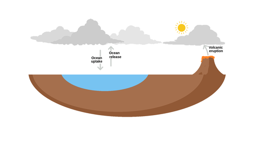 一块水体的图与天空中的水上的云彩的左侧。箭头指向水和云之间的上下表示，水和云储存器之间的元素的助焊剂。从火山到云指向云的箭头表示从火山的元素流入大气层