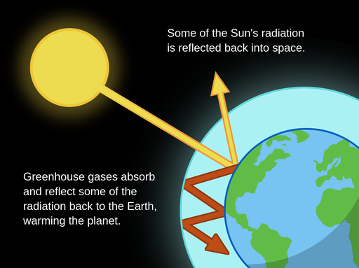 Greenhouse gases. The sun’s radiation is shown to hit the Earth’s surface. Some radiation is reflected back into space, whilst the rest is absorbed and reemitted by greenhouse gases.