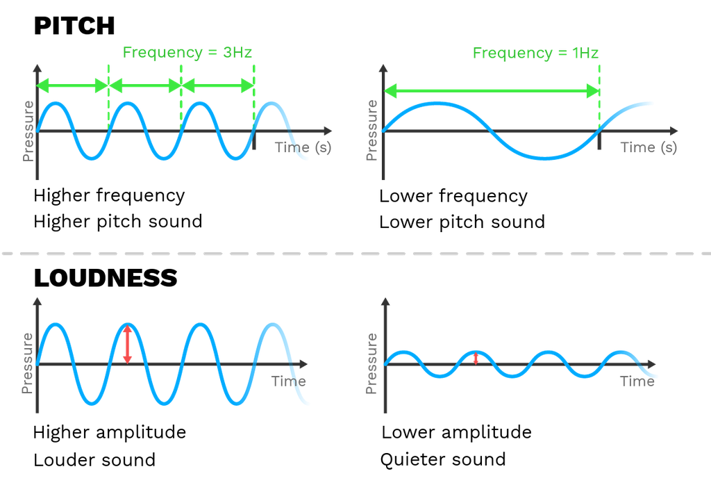 pitch wave