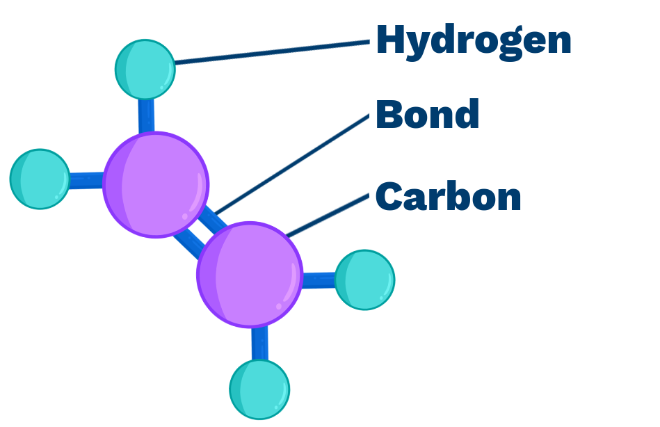 Two carbon atoms that are double bonded to each other, each connected to two Hydrogen atoms. This is the combustion equation for hydrogen producing water and energy.