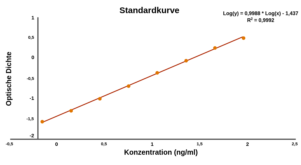 图形变换后的图形，值沿曲线平均间隔。