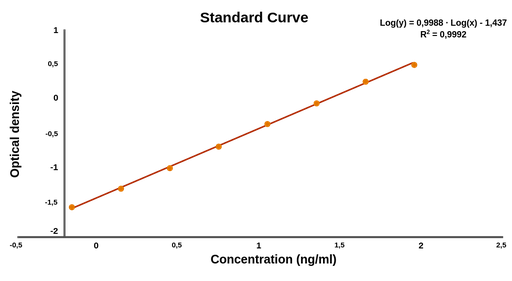 Grafico dopo la trasformazione logaritmica; i valori sono equidistanti lungo la curva.