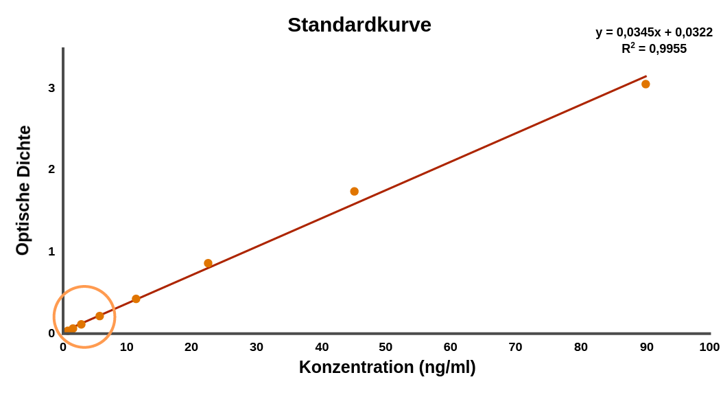 图形变换之前，小值非常接近。