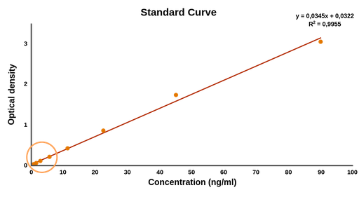 Grafico革命制度党ma della trasformazione logaritmica; i valori piccoli sono molto vicini tra loro.