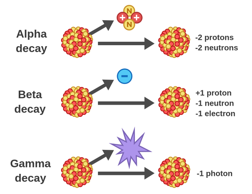 radioactive decay alpha beta gamma