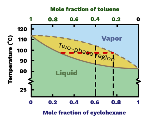 Temperatures and mixing interactions