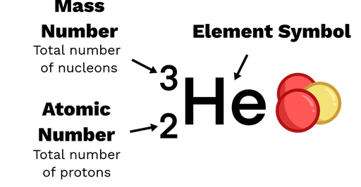 Image showing a helium 3 nuclide. The atomic number is labeled as two and the mass number is labeled as three. Alongside this is a diagram of the nucleus with two protons and one neutron