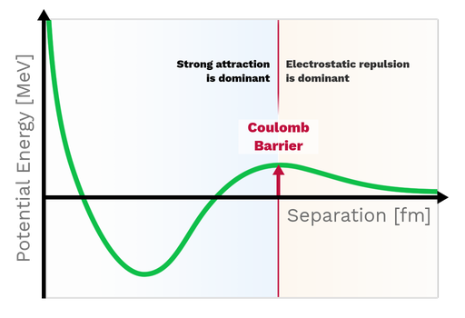 Graph of the potential energy between two protons varying with separation. The left side shows the strong force dominated region. The particles have their lowest energy and fusion can take place. The right side shows the electrostatic region where particles are repelled. The two are separated by a peak, the Coulomb barrier.