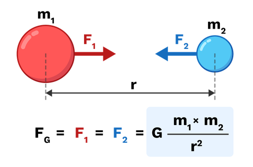 gravitational force between two objects equation