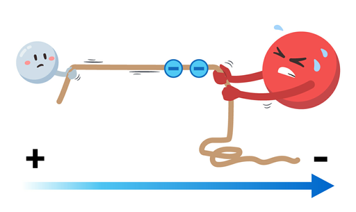 Cartoon depiction of electronegativity, a small white sphere representing hydrogen is holding onto a rope with one hand. At the other end of the rope is a red sphere representing oxygen, pulling on the rope with more force with two hands. Two blue circles, with a negative symbol on them, representing electrons  are attached to the rope and are closer to the oxygen atom. At the bottom of the image is a blue arrow pointing left to right, with a plus sign at the hydrogen end and a negative sign at the oxygen end.