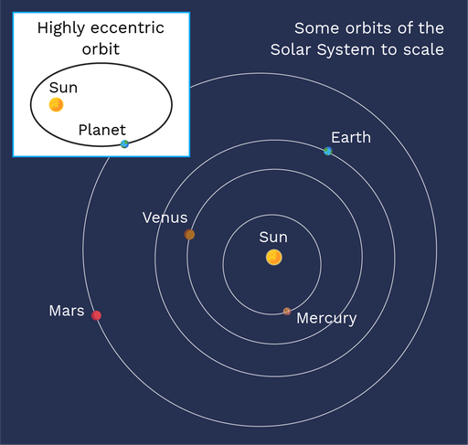 Kepler s First Law Labster