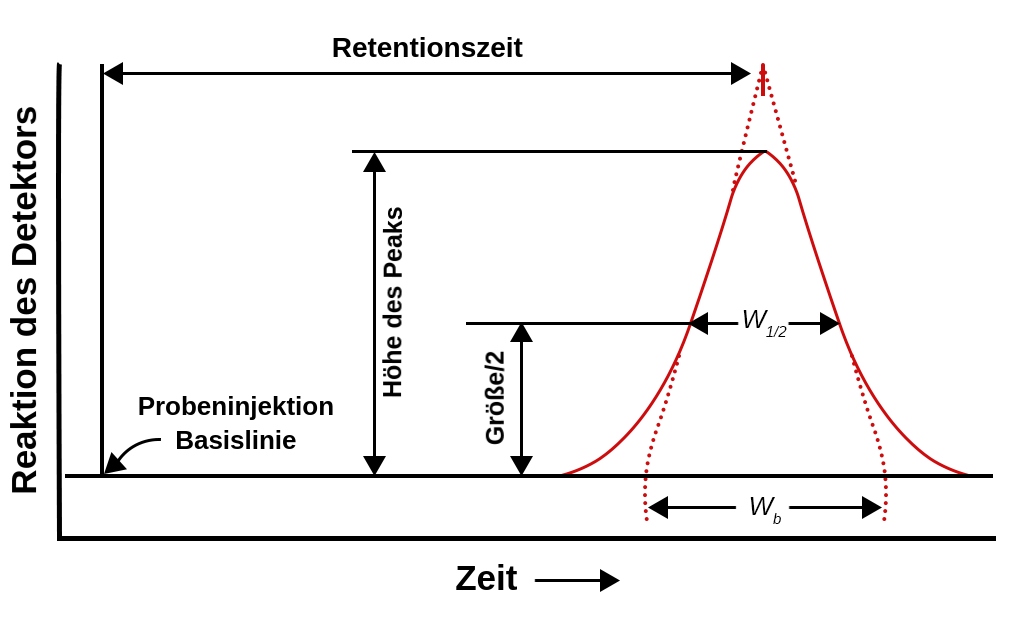 Wanderungsgeschwindigkeit Chromatogram IPYGMC Wanderungsgeschwindigkeit Chromatogram IPYGMC