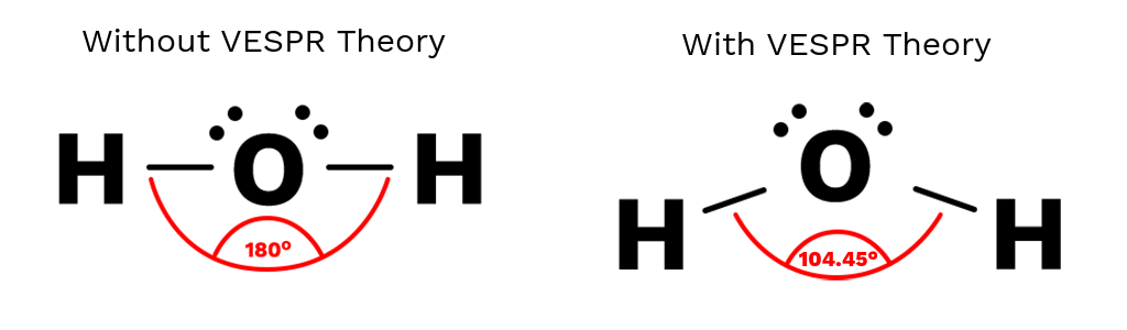 Lewis structure of the water molecule, without and with the angle explained by VSEPR theory. Without the VSEPR theory applied the structure is linear and the angle is 180 degrees. While the structure with VSEPR theory applied is an upside-down V shape, or bent, and the angle is 104.5 degrees.