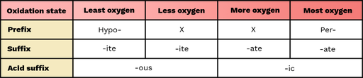 Table for oxyanion and oxyacid naming. A table with five columns labelled from left to right as: Oxidation State, Least Oxygen, Less Oxygen, More Oxygen and Most Oxygen. The table shows that oxyanions with the least oxygen are given a hypo prefix and -ite suffix. Oxyanions with less oxygen are given a -ite suffix only and with more oxygen an -ate suffix only. Oxyanions with the most oxygen are given a per- prefix and an -ate suffix. Finally, the -ite ending oxyanion columns are combined to show the collective oxyacid suffix is -ous. The -ate ending columns are combined to show the collective oxyacid suffix is -ic.