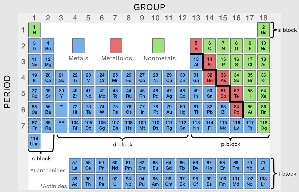 periodic table electron charges