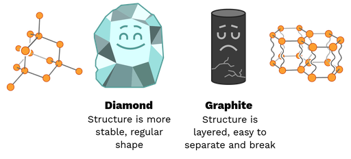 A ball and stick diagram showing the rigid tetrahedral structure of a diamond and the 2D layered-hexagonal structure of graphite