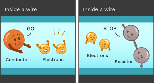 A Cartoon showing the inside of a highly conductive wire and a highly resistive wire. Where the electrons are freely flowing within the highly conductive wire and the electrons are not able to freely flow within the resistive wire