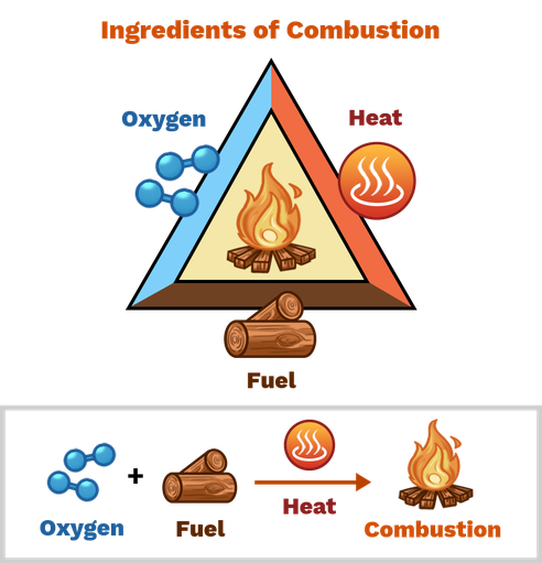 The Combustion Triangle, showing the three necessary ingredients to ignite a fire which are Oxygen, fuel and heat