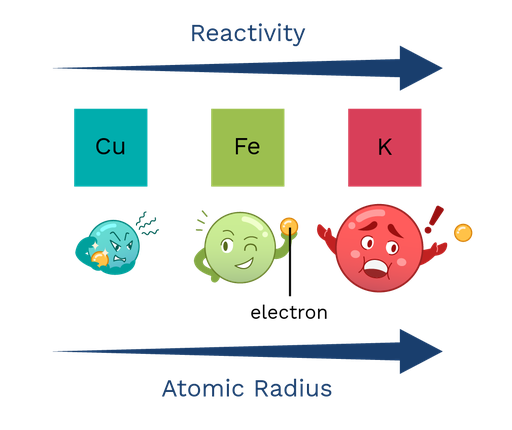 The Reactivity series of period 4 metals, copper, iron and potassium ordered to show increasing reactivity