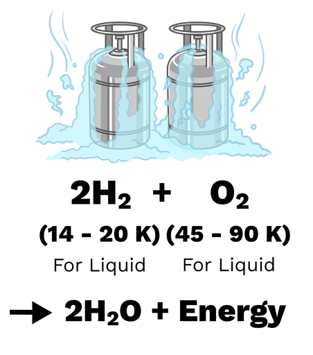 The combustion equation for hydrogen producing water and energy.