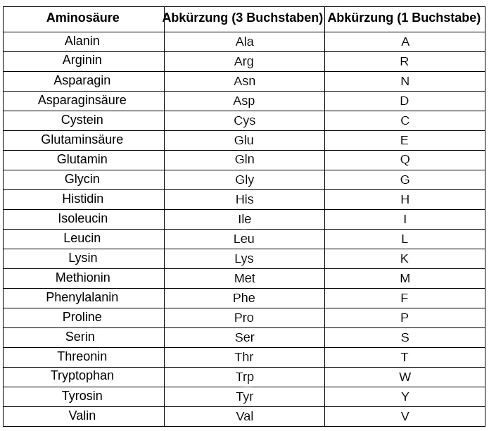 Liste Der Aminos uren Labster