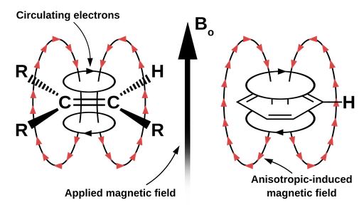 A diagram showing the anisotropic induced magnetic field for a double bond as well as an aromatic system. The examples used in the diagram are a carbon to carbon double bond and a benzene ring. The is an arrow pointing north labeled B subscript 0 representing the applied magnetic field.  On both the double bond and the aromatic ring there is a circle above and below with an arrow point east to represent the circulating electrons. The anisotropic induced field is represented by two ovals side by side, with a series of small red arrows showing the direction. Inside the center of the double bond and the aromatic ring, the direction of the anisotropic field opposes the applied field whereas on the outer region it aligns with the applied field. 