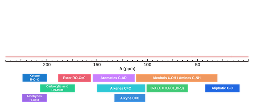 Chemical shift range for carbon NMR. Aliphatic carbons range 10 to 40 ppm, alcohols and amines - 30 to 110 ppm, electronegative groups 60 to 100 ppm, aromatic carbons 115 to 155 ppm, alkenes 100 to 150, alkynes 100 to 130 ppm, Carboxylic acid chemical shift range - 170 to 205 ppm, ester 155 to 190 ppm, ketone 200 to 215 and aldehydes 200 to 230 ppm