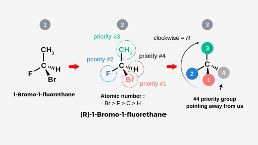 A diagram explaining the three stages of how to determine the R configuration of R-1-bromo-1-fluorethane.The first stage on the far left shows the molecule by itself. The second stage is to assign the priority to the substituents based on their atomic number. Bromine has the highest priority followed by fluorine, then the methyl group and finally the lowest priority hydrogen. Each functional group is highlighted and circled in different colours based on their priority. The third step is to assign the configuration, in this case, the priority order of the groups moves clockwise as bromine is on the right, fluorine on the left, and methyl on top of the molecule and the hydrogen behind the molecule. The clockwise direction is demonstrated with a curved arrow and therefore means that this structure has an R configuration.