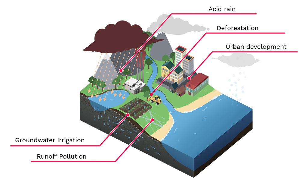 A 3D view of how humans impact the water cycle. Towards the back of the image, industrial buildings show pollution pumped into the atmosphere, which then forms wet deposition as acid rain. In front of this, there is a farm showing groundwater irrigation, as well as runoff which can carry pollution to water sources. To the left, there is deforestation and urban development. 