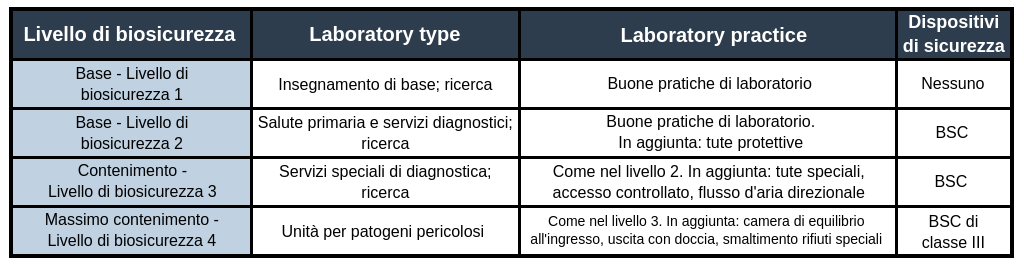 Tabella con cinde de quattro colone命名为Livello di bioicurezza, tipo di laboratory, pratica di laboratory e dispositivi di sicurezza。这是最重要的，最基础的1个生物库，è利用这个基础上的所有生物库的利用率，segue这个GMP没有足够的资源。第二个，第二个生物基数2的生物基数，è根据主要服务诊断和卫生标准的使用情况，按照GMP标准più我可以保证所有的生物基数都符合BSC标准。我的生活，我的生活是3个，è每个服务的利用率是专门诊断的，我的生活是2个，我可以控制我的生活的扩散我可以控制我的生活。最后的生活，我有4个生命周期是为了保证每一个unità的生命周期，我们有3个生命周期più为了平衡，我们有一个最小的生命周期是为了保证平衡。