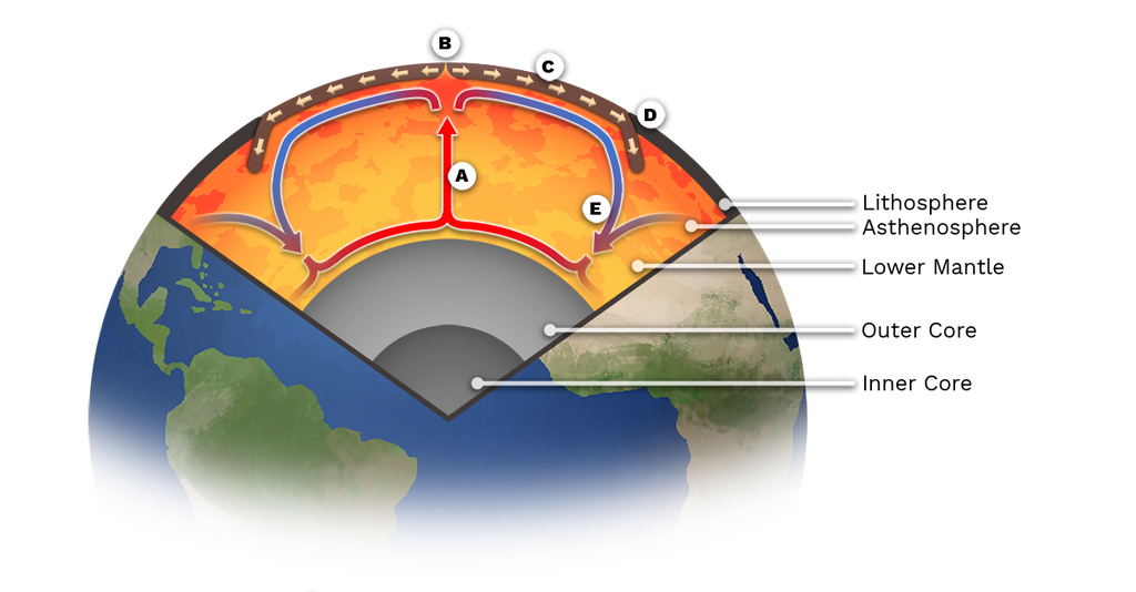 Mantle convection - Labster Theory