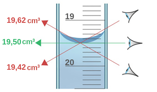 Une section zoomée de la burette entre 20,5 millilitres et 18,5 millilitres montre le niveau de la solution dans la burette. Il y a un ménisque concave à la surface de la solution. Il y a trois yeux sur le côté droit de la burette qui regardent le niveau de la solution au-dessus, au niveau et au-dessous du ménisque. L'œil situé au-dessus du ménisque lit que le niveau de la solution est de 19,42 millilitres. L'œil situé au même niveau que le ménisque lit que le niveau de la solution est de 19,5 millilitres. L'œil situé sous le ménisque lit que le niveau de la solution est de 19,62 millilitres. La mesure correcte du niveau de la solution est de 19,5 millimètres.