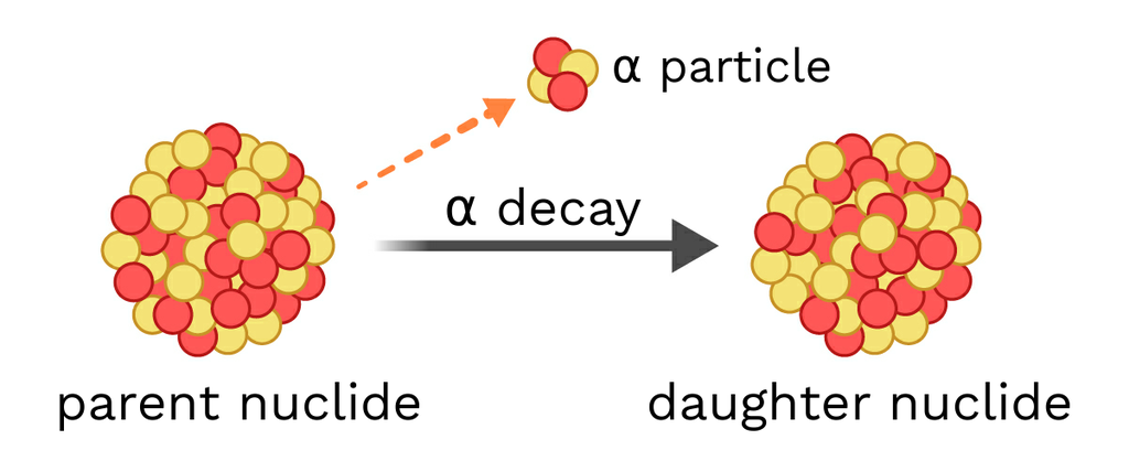 What Is Alpha Decay Science Definition