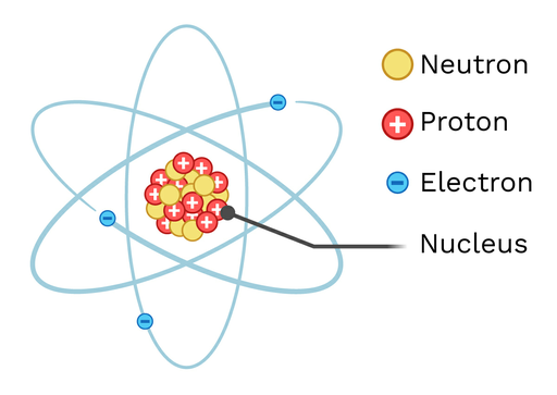 Nuclear model of atom. Neutron and proton particles in the center of model create nucleus. Smaller electron particles orbit around the nucleus.