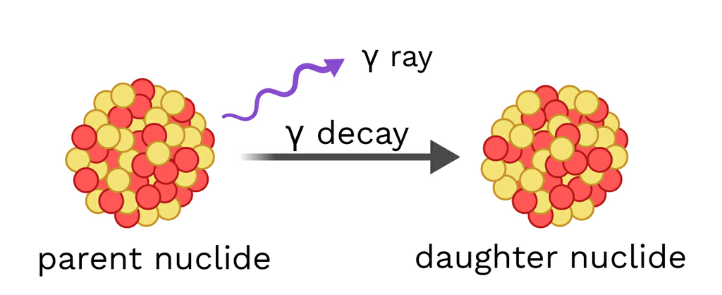 Gamma Decay Example