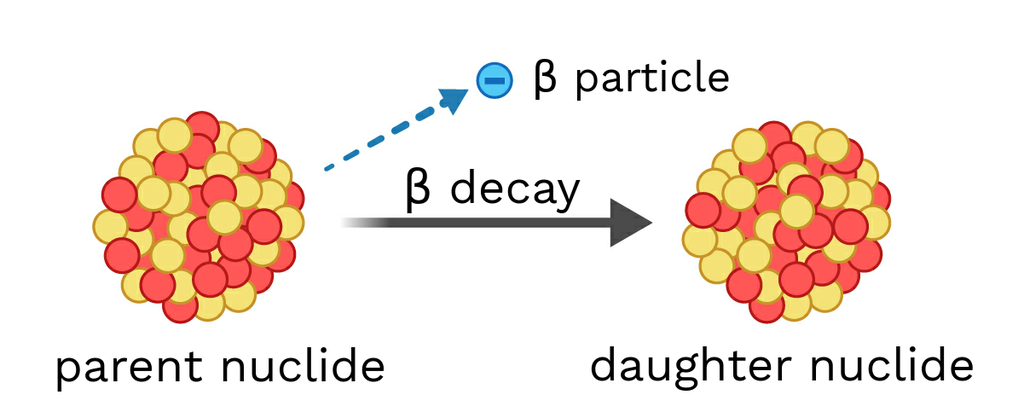 beta particles